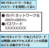 Wi-Fiネットワーク名と   パスワードを用意しておく,Wi-Fiネットワーク名とパスワードは無線LANアクセスポイントの背面などに記載されている