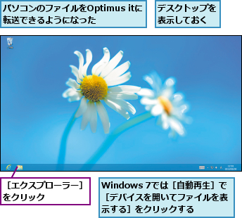 Windows 7では［自動再生］で ［デバイスを開いてファイルを表示する］をクリックする,デスクトップを表示しておく,パソコンのファイルをOptimus itに転送できるようになった       ,［エクスプローラー］をクリック    