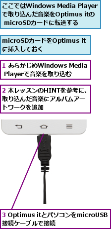 1 あらかじめWindows Media Playerで音楽を取り込む,2 本レッスンのHINTを参考に、取り込んだ音楽にアルバムアー トワークを追加,3 Optimus itとパソコンをmicroUSB接続ケーブルで接続,microSDカードをOptimus itに挿入しておく,ここではWindows Media Playerで取り込んだ音楽をOptimus itの microSDカードに転送する