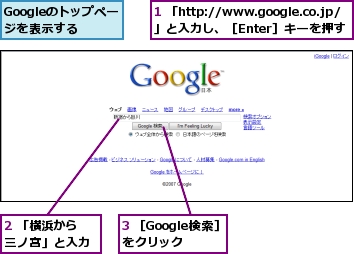 1 「http://www.google.co.jp/」と入力し、［Enter］キーを押す,2 「横浜から三ノ宮」と入力,3 ［Google検索］をクリック,Googleのトップページを表示する