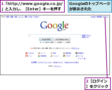 1「http://www.google.co.jp/」と入力し、［Enter］キーを押す,2［ログイン］をクリック,Googleのトップページが表示された