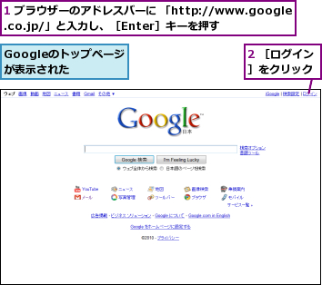 1 ブラウザーのアドレスバーに 「http://www.google.co.jp/」と入力し、［Enter］キーを押す,2 ［ログイン］をクリック,Googleのトップページが表示された