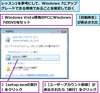 1 Windows Vista環境のPCにWindows 7のDVDをセット,2［setup.exeの実行］をクリック,3［ユーザーアカウント制御］が表示されたら［続行］をクリック,レッスン1を参考にして、Windows 7にアップグレードできる環境であることを確認しておく,［自動再生］が表示された