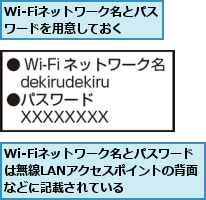 Wi-Fiネットワーク名とパスワードは無線LANアクセスポイントの背面などに記載されている,Wi-Fiネットワーク名とパスワードを用意しておく