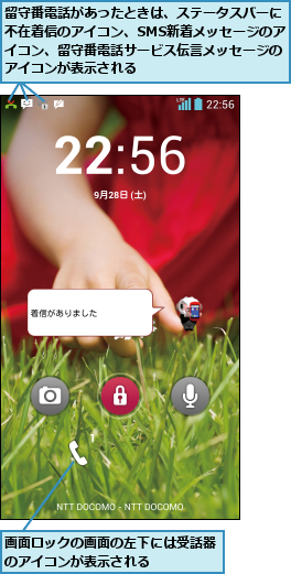 画面ロックの画面の左下には受話器のアイコンが表示される    ,留守番電話があったときは、ステータスバーに不在着信のアイコン、SMS新着メッセージのアイコン、留守番電話サービス伝言メッセージのアイコンが表示される