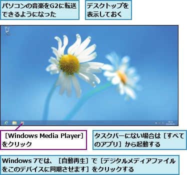 Windows 7では、［自動再生］で［デジタルメディアファイルをこのデバイスに同期させます］をクリックする    ,タスクバーにない場合は［すべてのアプリ］から起動する    ,デスクトップを表示しておく,パソコンの音楽をG2に転送できるようになった  ,［Windows Media Player］をクリック     