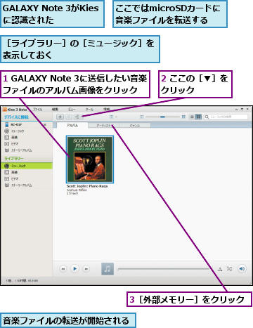 1 GALAXY Note 3に送信したい音楽ファイルのアルバム画像をクリック,2 ここの［▼］をクリック    ,3［外部メモリー］をクリック,GALAXY Note 3がKiesに認識された  ,ここではmicroSDカードに音楽ファイルを転送する,音楽ファイルの転送が開始される,［ライブラリー］の［ミュージック］を表示しておく            