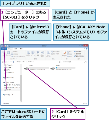 1［コンピューター］にある［SC-01F］をクリック,2［Card］をダブルクリック  ,ここではmicroSDカードにファイルを転送する,［Card］と［Phone］が 表示された    ,［Card］にはmicroSDカードのファイルが保存されている,［Phone］にはGALAXY Note 3本体（システムメモリ）のファイルが保存されている,［ライブラリ］が表示された