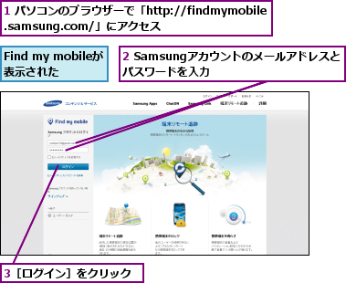 1 パソコンのブラウザーで「http://findmymobile.samsung.com/」にアクセス,2 Samsungアカウントのメールアドレスとパスワードを入力      ,3［ログイン］をクリック,Find my mobileが表示された  