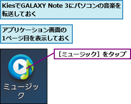 KiesでGALAXY Note 3にパソコンの音楽を転送しておく        ,アプリケーション画面の 1ページ目を表示しておく,［ミュージック］をタップ