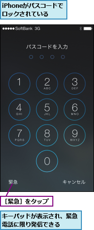 iPhoneがパスコードでロックされている,キーパッドが表示され、緊急電話に限り発信できる  ,［緊急］をタップ