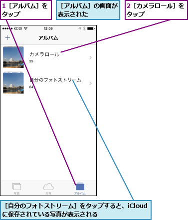 1［アルバム］をタップ    ,2［カメラロール］をタップ      ,［アルバム］の画面が表示された    ,［自分のフォトストリーム］をタップすると、iCloudに保存されている写真が表示される  