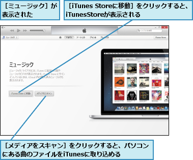 ［iTunes Storeに移動］をクリックすると、iTunesStoreが表示される,［ミュージック］が表示された    ,［メディアをスキャン］をクリックすると、パソコンにある曲のファイルをiTunesに取り込める  