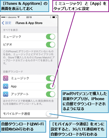 iPadやパソコンで購入した音楽やアプリが、iPhoneに自動でダウンロードされるようになる,自動ダウンロードはWi-Fi接続時のみ行われる,［ ミュージック］ と［App］をタップしてオンに設定    ,［iTunes & AppStore］の画面を表示しておく,［モバイルデータ通信］をオンに設定すると、3G/LTE通信時でも自動ダウンロードが行われる