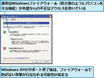 Windows XPのサポート終了後は、ファイアウォールで防げない攻撃が行なわれる可能性が高まる  ,通常はWindowsファイアウォール（防火壁のようにパソコンを守る機能）が外部からの不正なアクセスを防いでいる