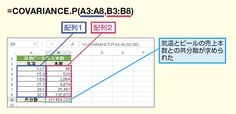 共 分散 excel