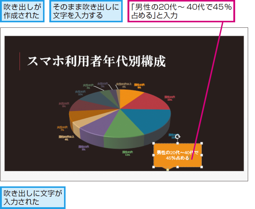 パワーポイントで吹き出しをグラフに付ける方法 Powerpoint できるネット