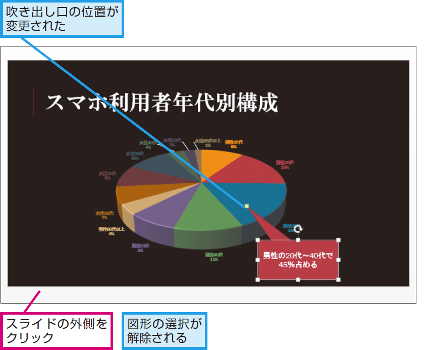 パワーポイントで吹き出しをグラフに付ける方法 Powerpoint できるネット