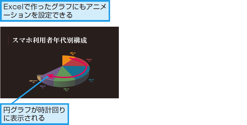 パワーポイントでグラフをアニメーションさせる方法 Powerpoint できるネット