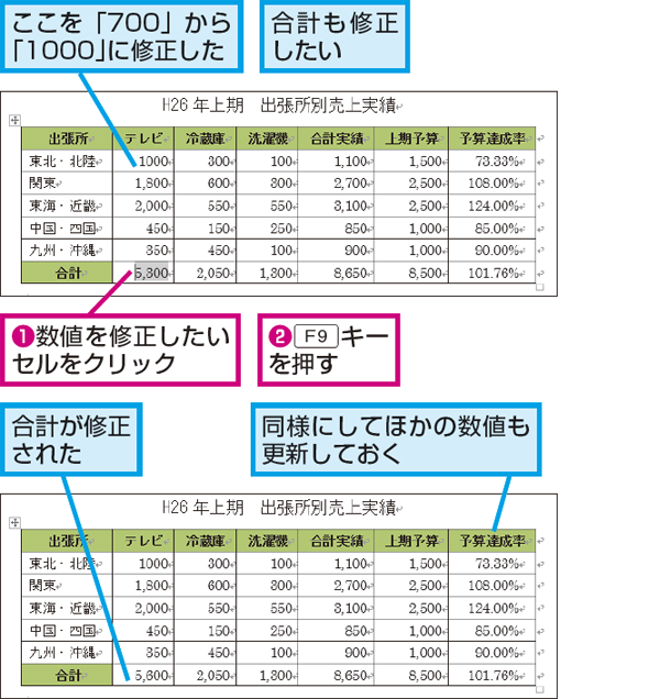 Wordの表で元の数字を変更しても計算結果が変わらないときは できるネット