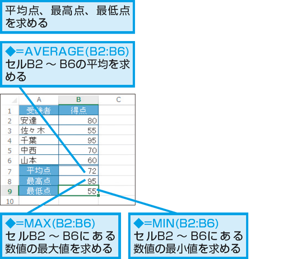 Excelで平均点 最高点 最低点を求める方法 できるネット