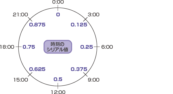 Excelで日付や時刻を表す シリアル値 とは できるネット