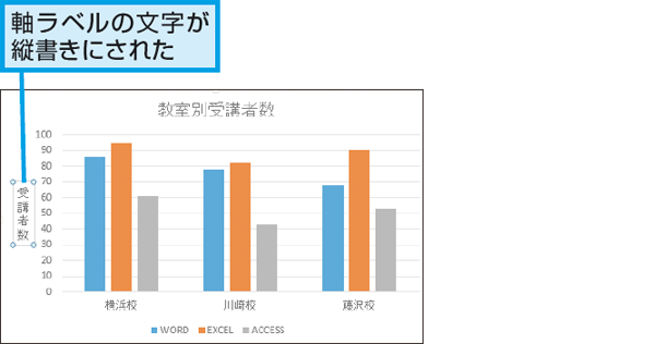 Excelで作成したグラフの軸ラベルの文字の向きを変更する方法 できるネット