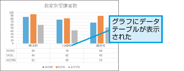 Excelで作成したグラフ上にデータテーブルを表示する方法 できるネット