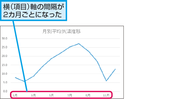 Excelで作成したグラフの横軸の項目を1つ飛ばして表示する方法 できるネット