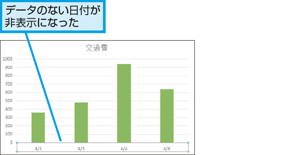 Excelのグラフにデータがない日付を表示しないようにする方法 できるネット