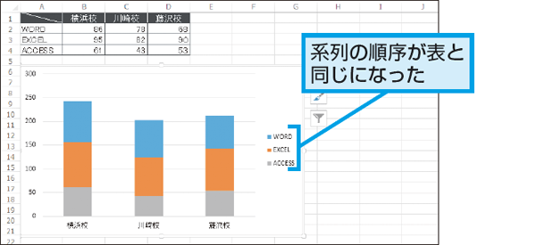 Excelで作成した積み上げ縦棒グラフで系列の順序を変える方法 できるネット