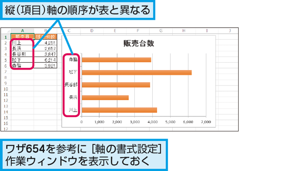 Excelで作成した横棒グラフで項目の順序を変える方法 できるネット