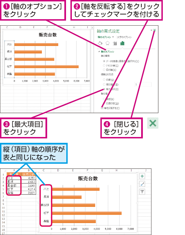 Excelで作成した横棒グラフで項目の順序を変える方法 できるネット