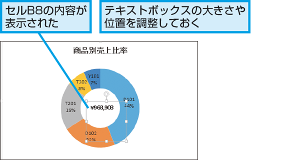 Excelで作成したドーナツグラフの中央に合計値を表示する方法 できるネット