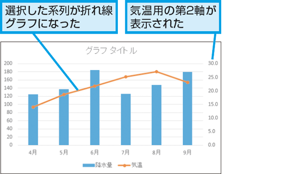 Excelで2種類のグラフを組み合わせて 複合グラフ を作る方法 できるネット