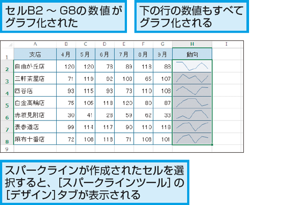 Excelのスパークラインを使ってセル内にグラフを表示する方法 できるネット