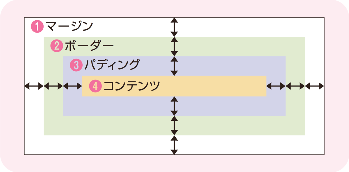 CSSにおけるボックスモデルを理解する | できるネット