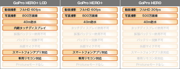 GoPro低価格モデル（HERO+ LCD/HERO+/HERO）の特徴と比較 | GoPro