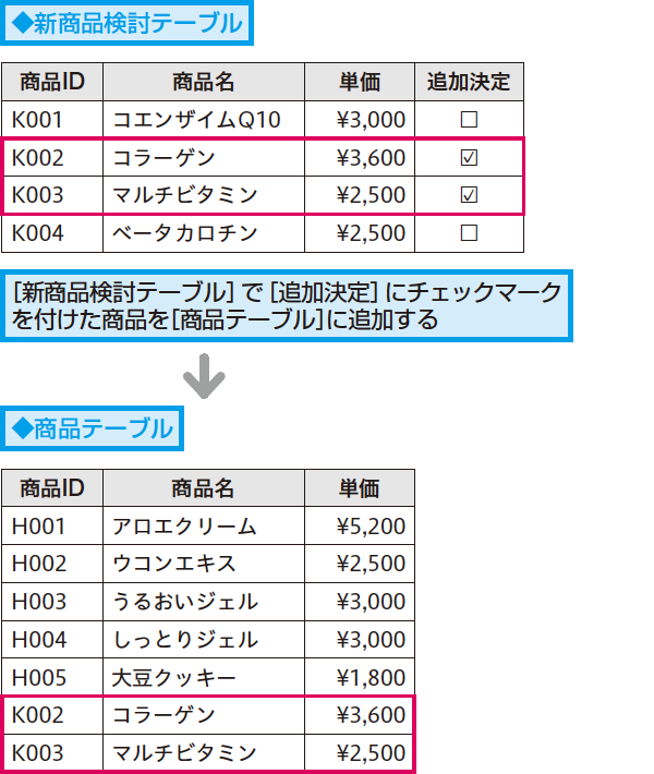 Accessで追加クエリを作成する方法とその使い方 できるネット