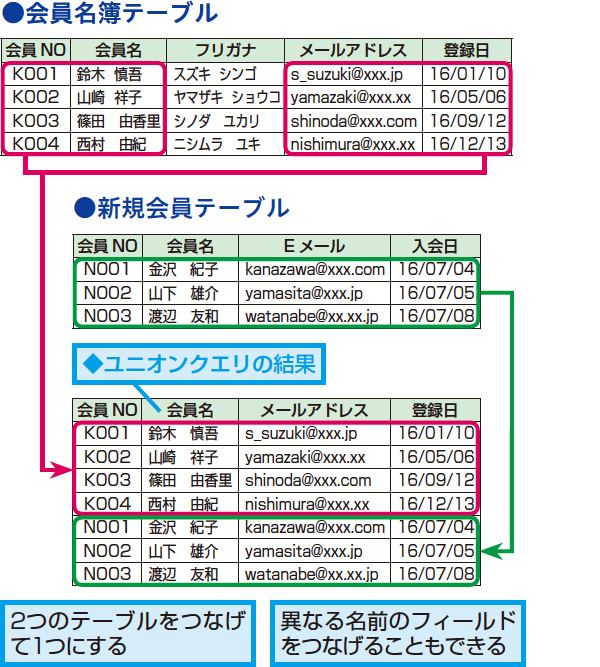 Accessの Sqlクエリ とは できるネット