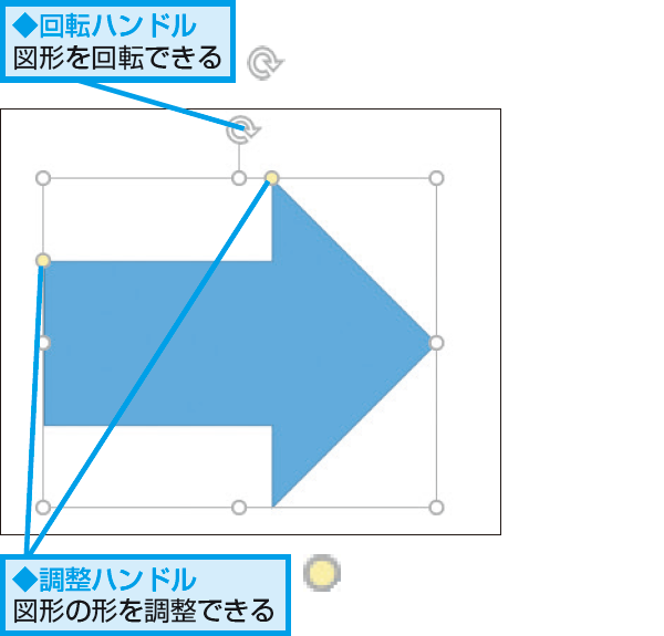 Powerpointで図形のまわりに表示される矢印付きのハンドルの機能 できるネット