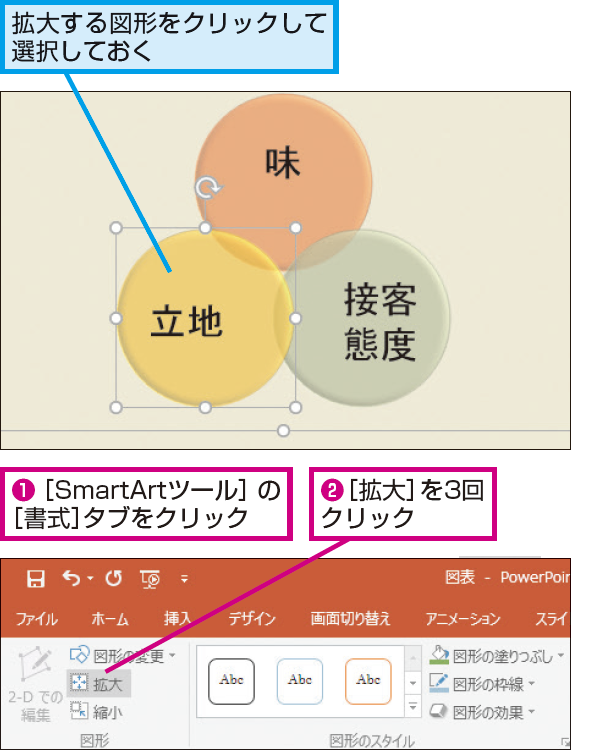 Powerpointで図表内にある一部の図形を大きくする方法 できるネット