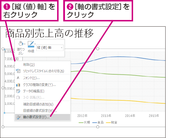 Powerpointでグラフの大きい数値を 千 や 百 で省略する方法 できるネット