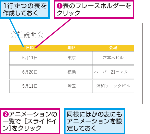 Powerpointで表を1行ずつ順番に表示する方法 できるネット