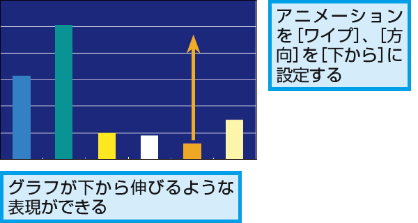 Powerpointでグラフにつけるおすすめのアニメーションは できるネット