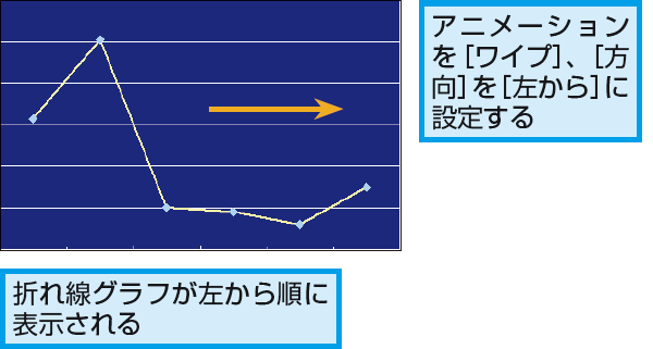 Powerpointでグラフにつけるおすすめのアニメーションは できるネット