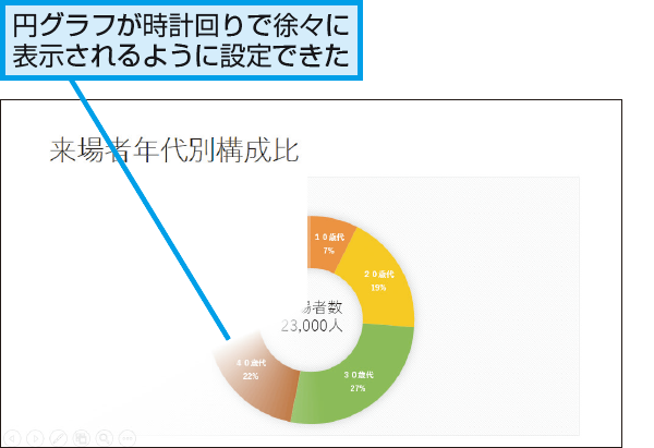 Powerpointで円グラフを時計回りに表示させる方法 できるネット