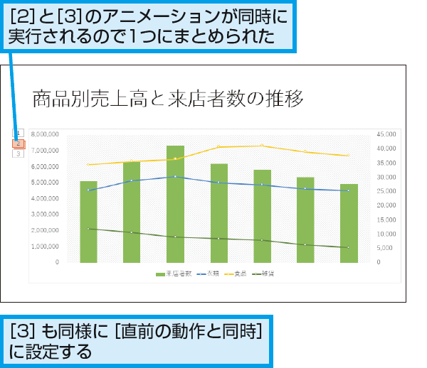 Powerpointで棒グラフと折れ線グラフが順番に伸びるようにする方法 できるネット