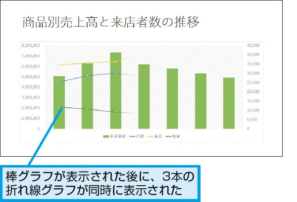 Powerpointで棒グラフと折れ線グラフが順番に伸びるようにする方法 できるネット