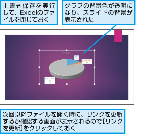 Powerpointにリンク貼り付けをしたグラフの背景の色を透明にする方法 できるネット